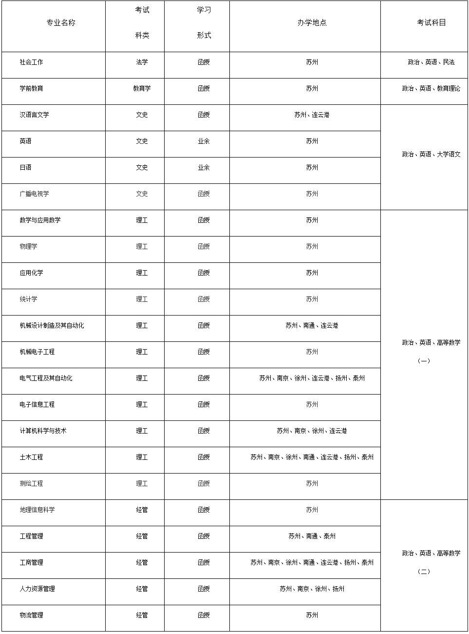 江苏科技大学专升本专业