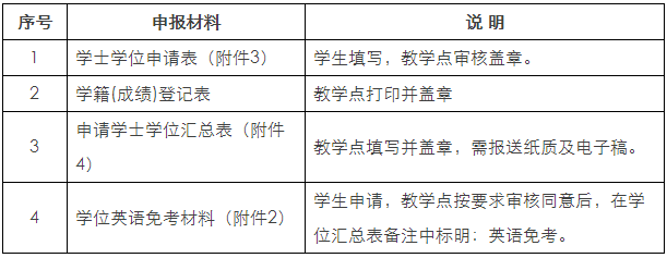 学士学位申报流程