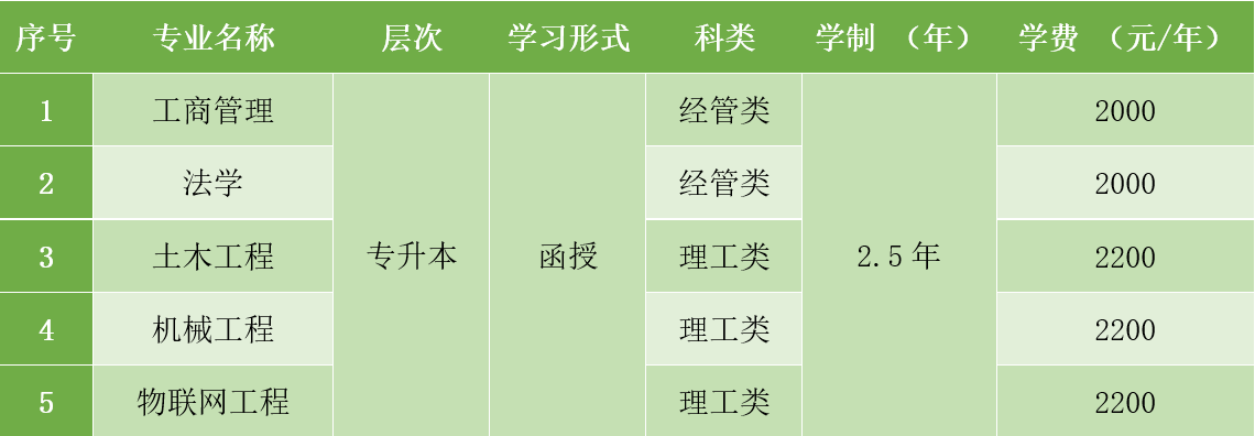 享受补贴性学历教育招生专业