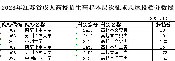 2023年江苏成人高考高起本征求志愿投档分数线