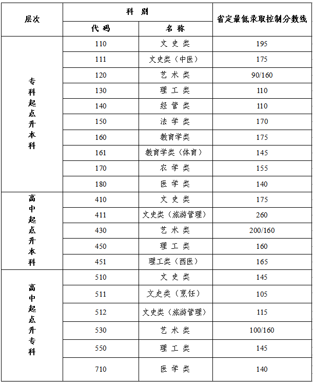 2021年江苏农牧科技职业学院成人高考录取分数线