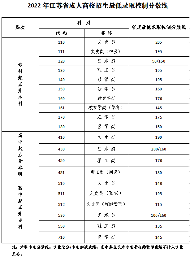 2022年江苏农牧科技职业学院成人高考录取分数线