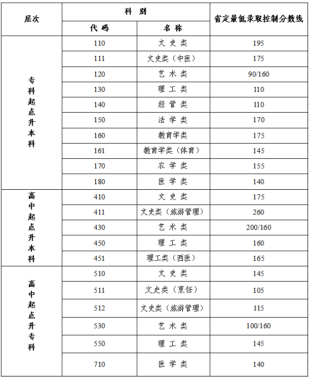 2021年无锡太湖学院成人高考录取分数线