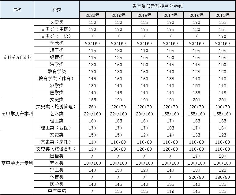 江苏成考录取分数线