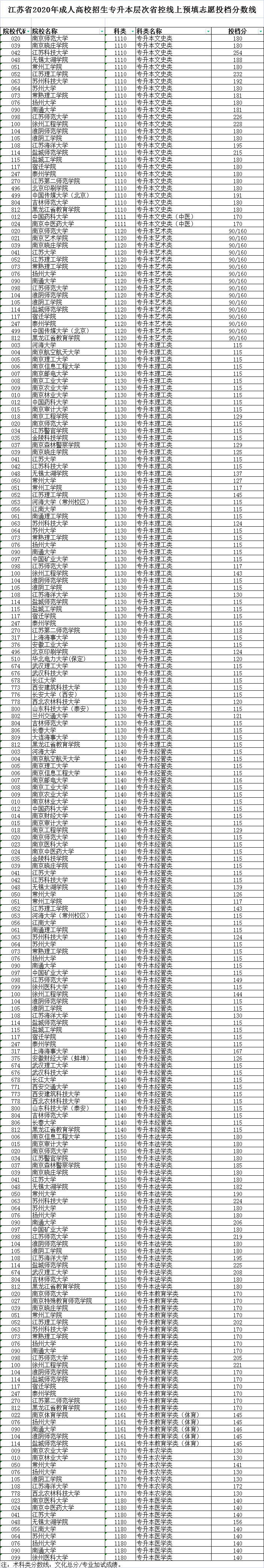 江苏成考南京医科大学录取投档分数线