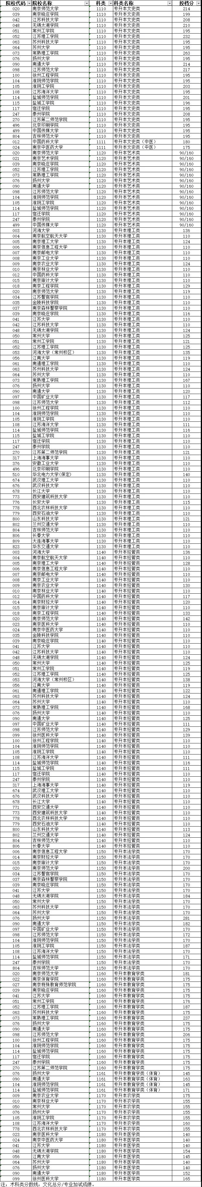 江苏成考录取分数线