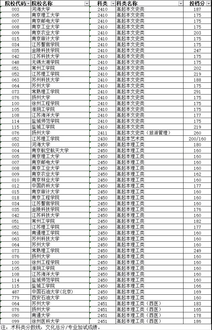江苏成考录取分数线