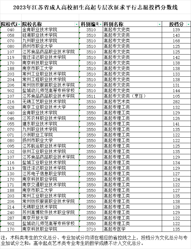 2023年江苏成人高考高起专征求志愿投档分数线