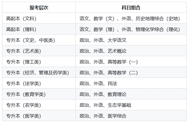 江苏成人高考本科考试科目
