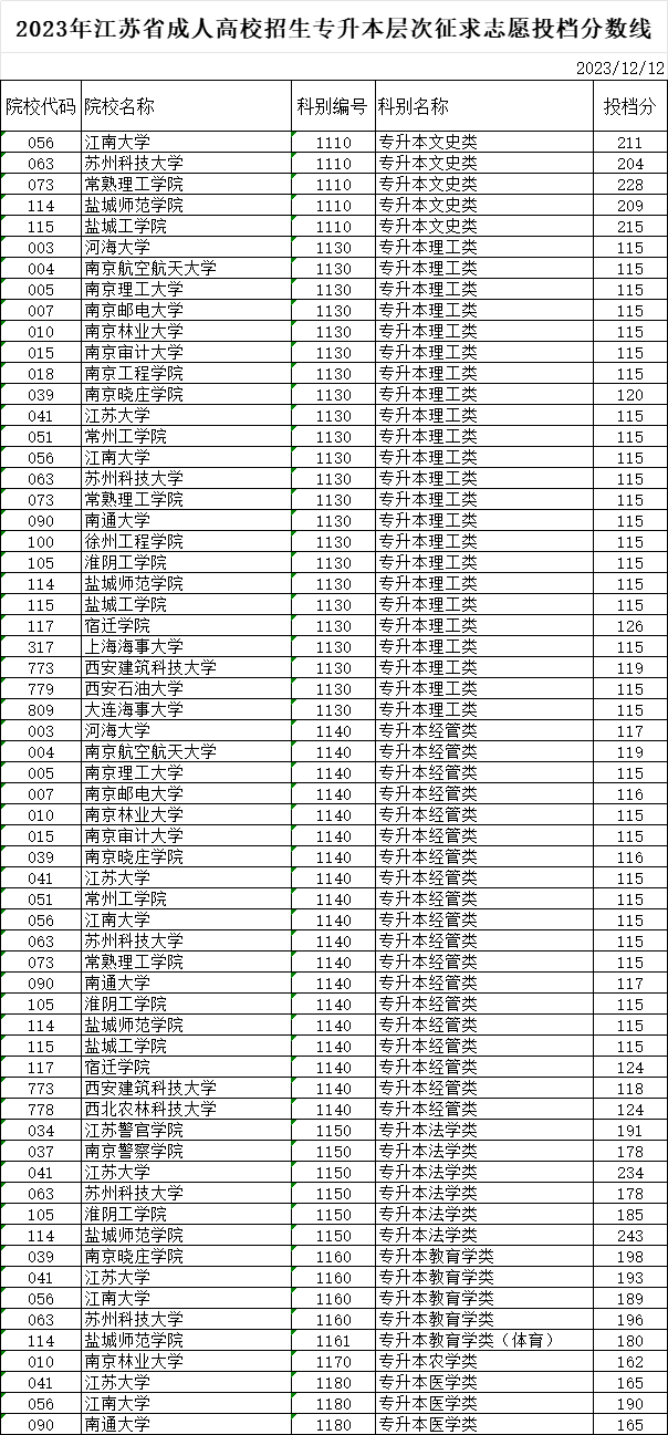 2023年江苏成人高考专升本征求志愿投档分数线