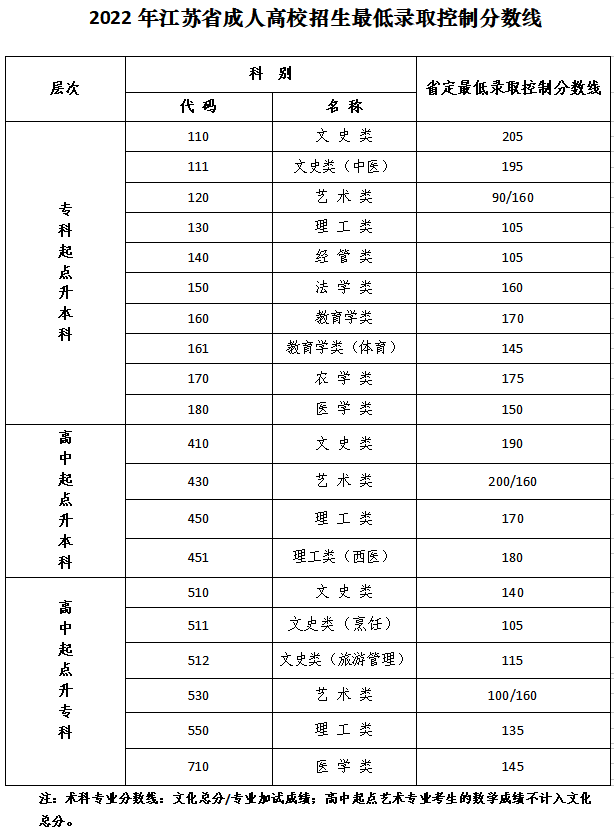 2022年无锡太湖学院成人高考录取分数线