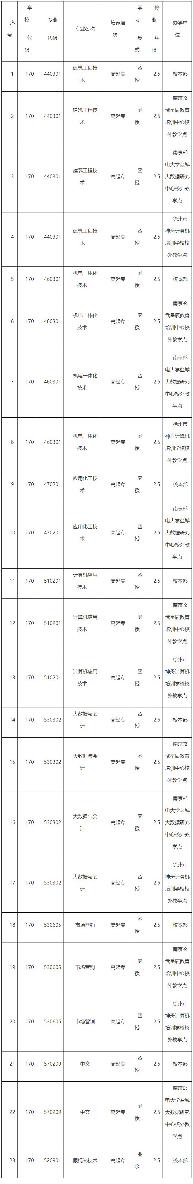 2023年南京职业学院成人高考招生简章