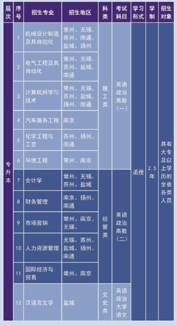 江苏理工学院成人高考