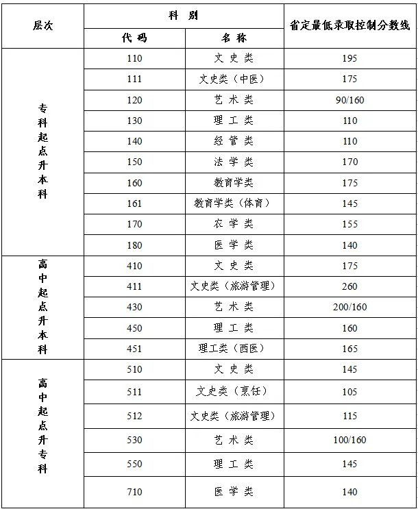 　　江苏省2021年成人高校招生<span class='words' style='text-decoration: underline wavy red;' title='该违禁词所属类别:广告法'><span class='words' style='text-decoration: underline wavy red;' title='该违禁词所属类别:广告法'><span class='words' style='text-decoration: underline wavy red;' title='该违禁词所属类别:广告法'><span class='words' style='text-decoration: underline wavy red;' title='该违禁词所属类别:广告法'><span class='words' style='text-decoration: underline wavy red;' title='该违禁词所属类别:广告法'><span class='words' style='text-decoration: underline wavy red;' title='该违禁词所属类别:广告法'><span class='words' style='text-decoration: underline wavy red;' title='该违禁词所属类别:广告法'><span class='words' style='text-decoration: underline wavy red;' title='该违禁词所属类别:广告法'><span class='words' style='text-decoration: underline wavy red;' title='该违禁词所属类别:广告法'><span class='words' style='text-decoration: underline wavy red;' title='该违禁词所属类别:广告法'><span class='words' style='text-decoration: underline wavy red;' title='该违禁词所属类别:广告法'><span class='words' style='text-decoration: underline wavy red;' title='该违禁词所属类别:广告法'><span class='words' style='text-decoration: underline wavy red;' title='该违禁词所属类别:广告法'><span class='words' style='text-decoration: underline wavy red;' title='该违禁词所属类别:广告法'>最低</span></span></span></span></span></span></span></span></span></span></span></span></span></span>录取控制分数线