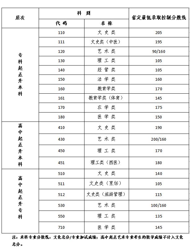 　　江苏省2021年成人高校招生<span class='words' style='text-decoration: underline wavy red;' title='该违禁词所属类别:广告法'><span class='words' style='text-decoration: underline wavy red;' title='该违禁词所属类别:广告法'><span class='words' style='text-decoration: underline wavy red;' title='该违禁词所属类别:广告法'><span class='words' style='text-decoration: underline wavy red;' title='该违禁词所属类别:广告法'><span class='words' style='text-decoration: underline wavy red;' title='该违禁词所属类别:广告法'><span class='words' style='text-decoration: underline wavy red;' title='该违禁词所属类别:广告法'><span class='words' style='text-decoration: underline wavy red;' title='该违禁词所属类别:广告法'><span class='words' style='text-decoration: underline wavy red;' title='该违禁词所属类别:广告法'><span class='words' style='text-decoration: underline wavy red;' title='该违禁词所属类别:广告法'><span class='words' style='text-decoration: underline wavy red;' title='该违禁词所属类别:广告法'><span class='words' style='text-decoration: underline wavy red;' title='该违禁词所属类别:广告法'><span class='words' style='text-decoration: underline wavy red;' title='该违禁词所属类别:广告法'><span class='words' style='text-decoration: underline wavy red;' title='该违禁词所属类别:广告法'><span class='words' style='text-decoration: underline wavy red;' title='该违禁词所属类别:广告法'>最低</span></span></span></span></span></span></span></span></span></span></span></span></span></span>录取控制分数线