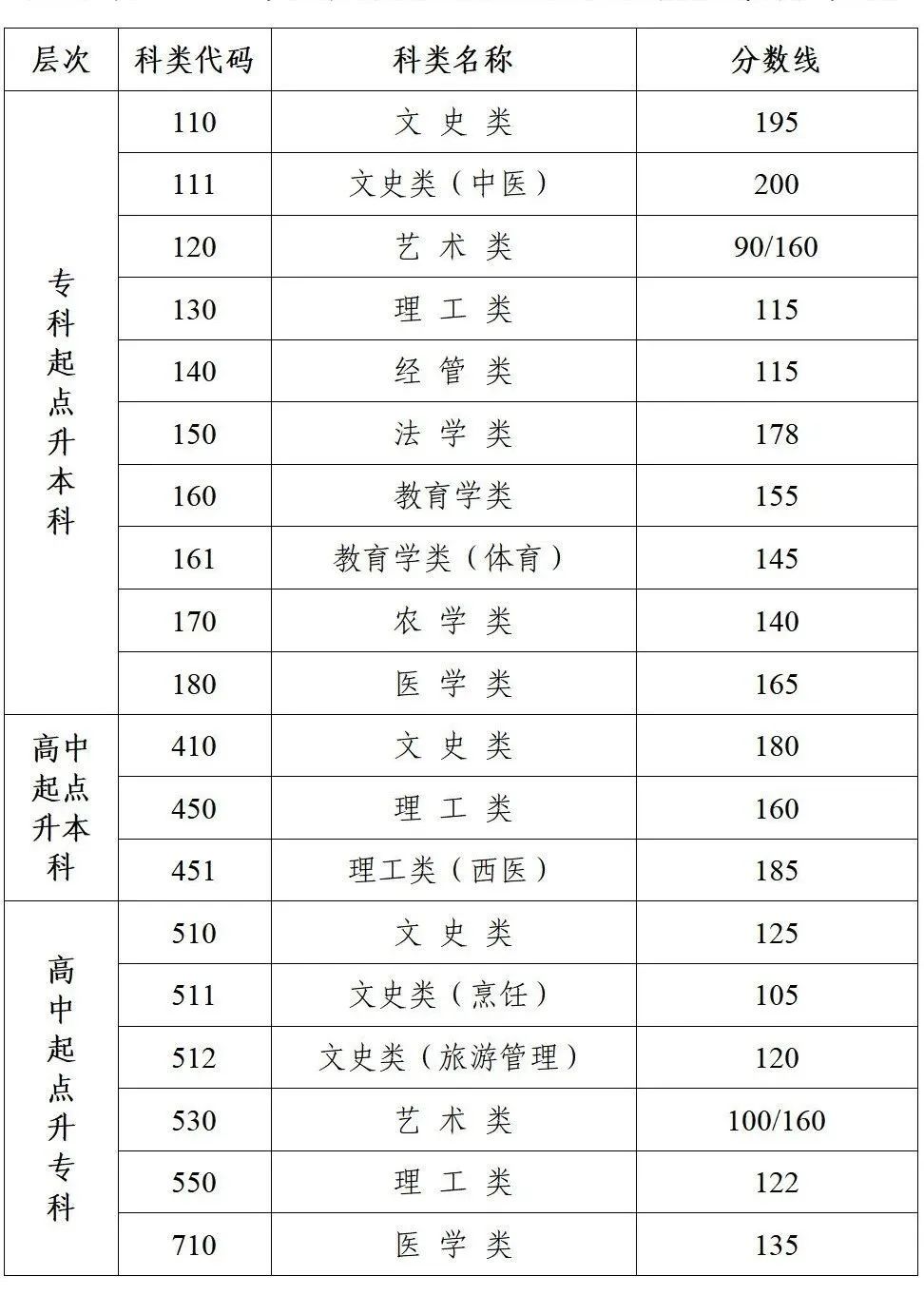 　　江苏省2021年成人高校招生<span class='words' style='text-decoration: underline wavy red;' title='该违禁词所属类别:广告法'><span class='words' style='text-decoration: underline wavy red;' title='该违禁词所属类别:广告法'><span class='words' style='text-decoration: underline wavy red;' title='该违禁词所属类别:广告法'><span class='words' style='text-decoration: underline wavy red;' title='该违禁词所属类别:广告法'><span class='words' style='text-decoration: underline wavy red;' title='该违禁词所属类别:广告法'><span class='words' style='text-decoration: underline wavy red;' title='该违禁词所属类别:广告法'><span class='words' style='text-decoration: underline wavy red;' title='该违禁词所属类别:广告法'><span class='words' style='text-decoration: underline wavy red;' title='该违禁词所属类别:广告法'><span class='words' style='text-decoration: underline wavy red;' title='该违禁词所属类别:广告法'><span class='words' style='text-decoration: underline wavy red;' title='该违禁词所属类别:广告法'><span class='words' style='text-decoration: underline wavy red;' title='该违禁词所属类别:广告法'><span class='words' style='text-decoration: underline wavy red;' title='该违禁词所属类别:广告法'><span class='words' style='text-decoration: underline wavy red;' title='该违禁词所属类别:广告法'><span class='words' style='text-decoration: underline wavy red;' title='该违禁词所属类别:广告法'>最低</span></span></span></span></span></span></span></span></span></span></span></span></span></span>录取控制分数线