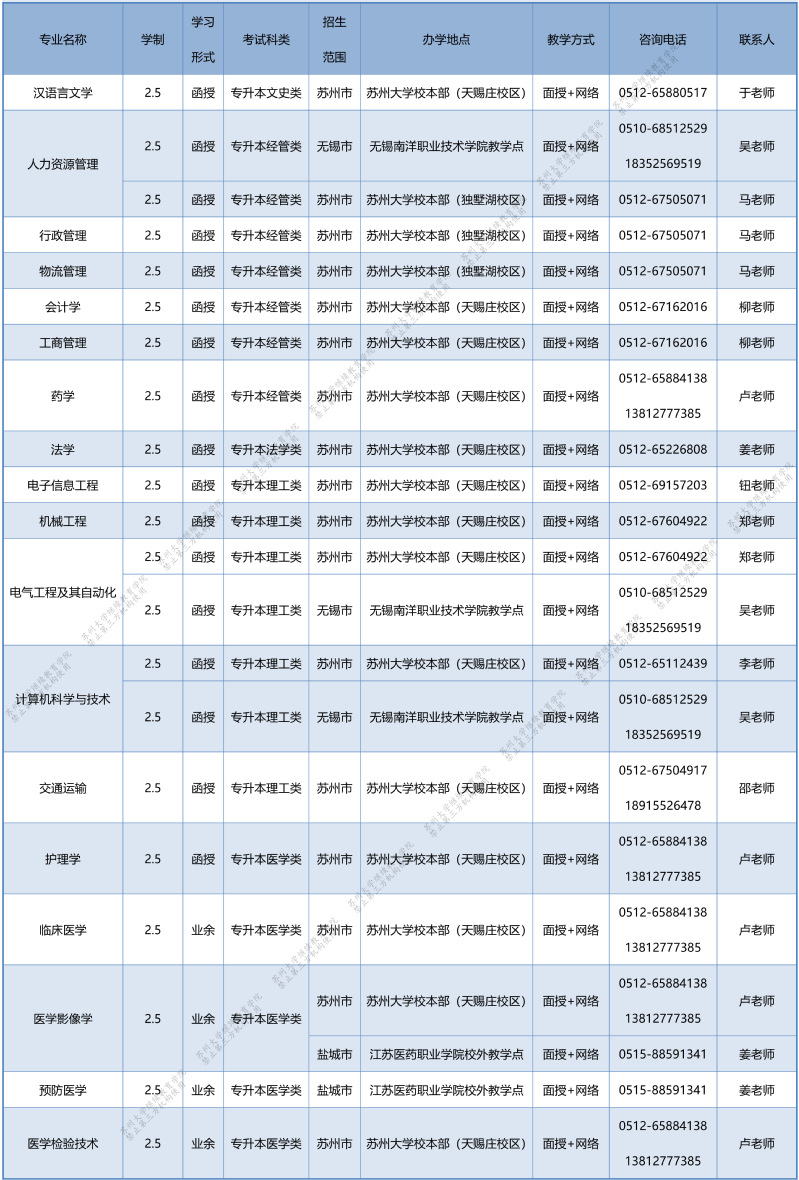 2024年苏州大学成人高考招生专业