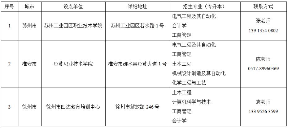 2024年盐城工学院成人高考校外教学点
